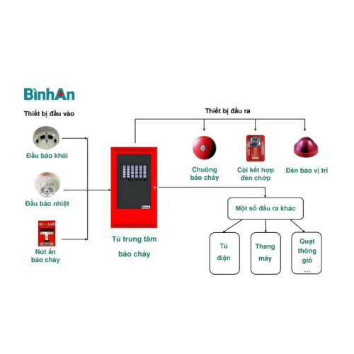 Tư vấn báo giá thi công phòng cháy chữa cháy chi tiết nhất