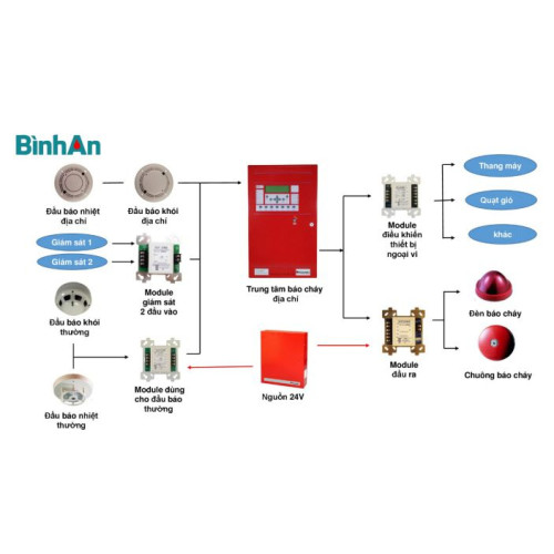 Chia sẻ biện pháp thi công hệ thống phòng cháy chữa cháy