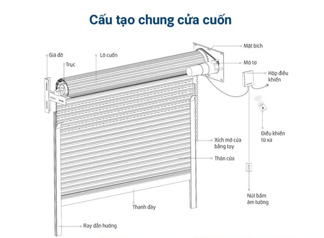 Cấu tạo loại cửa cuốn Titadoor