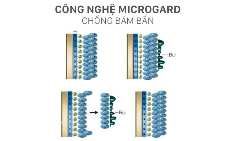 Công nghệ Microguard giúp ngăn ngừa bụi bẩn từ môi trường